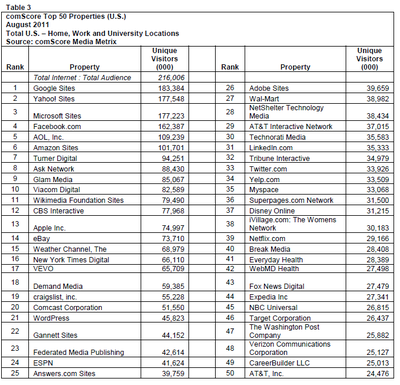 2011年8月美国网站排名 comScore揭示顶级网站生态格局