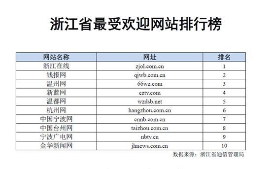 浙江发布最受欢迎网站排行榜，温州网脱颖而出跻身前三