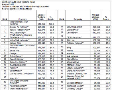comScore 2011年8月美国网站排名 数字生态格局一览