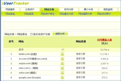 艾瑞Q1数据 360搜索排名第二，增速超行业平均水平，网站排名迎变局