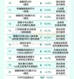 第一页一图读懂 实体药店最畅销的20个产品行业深度解析