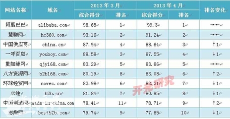 2013年4月B2B行业网站综合影响力排名及现场解读