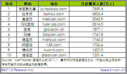 团购网乱象频现 央视曝光拉手、美团和满座背后的行业之痛