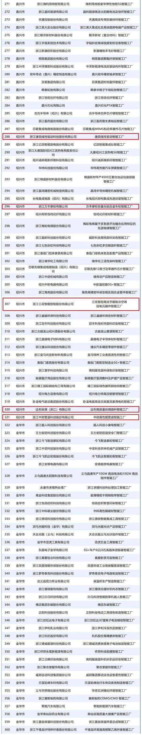 祝贺!省级先进智能工厂名单公布,新昌5家企业入选